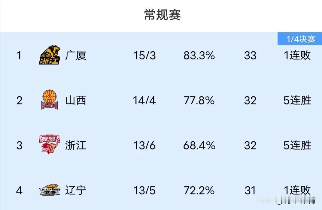 CBA最新积分排名如下。
广厦继续榜首，山西第二，辽宁第四，黑马山东第六，广东第