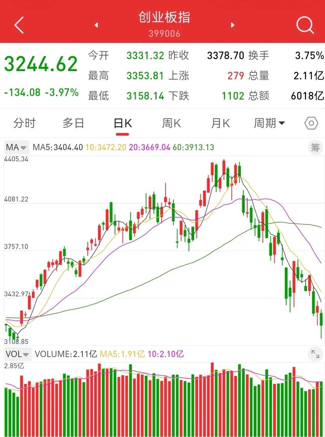 7月30日收评，创业板指数下跌3.97%，收出86点的长下影线。七月初见顶，创业