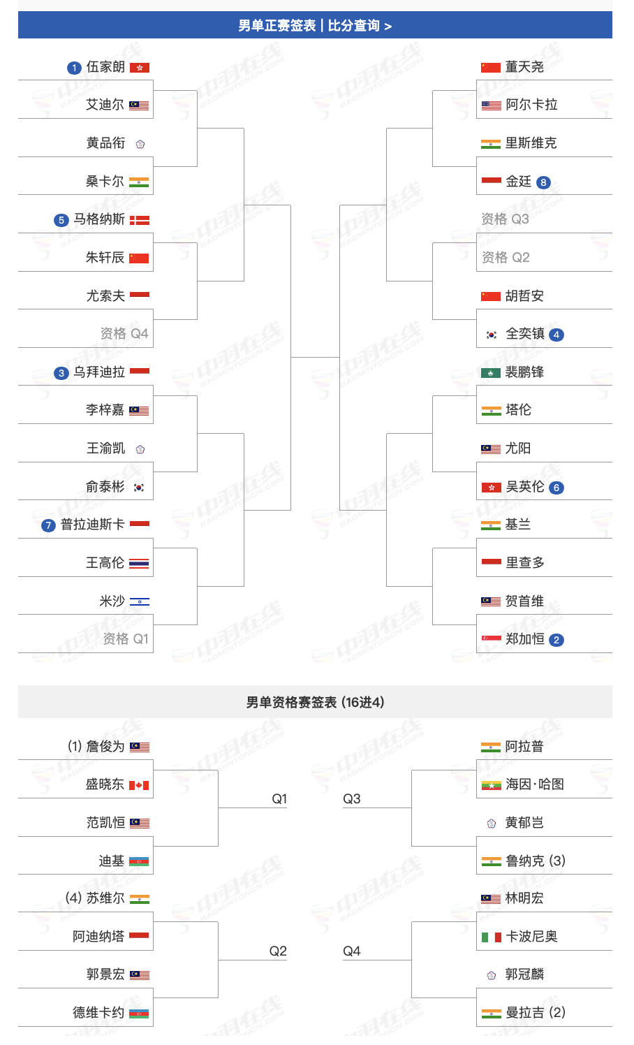 2026年中国澳门羽毛球公开赛 超级300赛，6月16日～6月21日，国羽首轮签