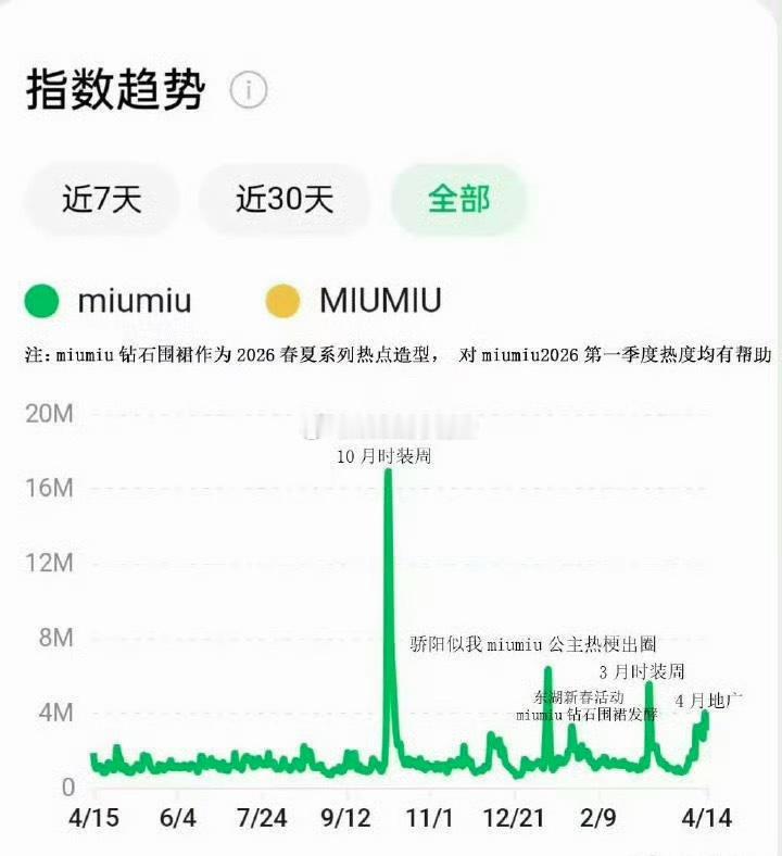 miumiu指数最高的几个点，好像都和赵今麦有关，都是吻合的 