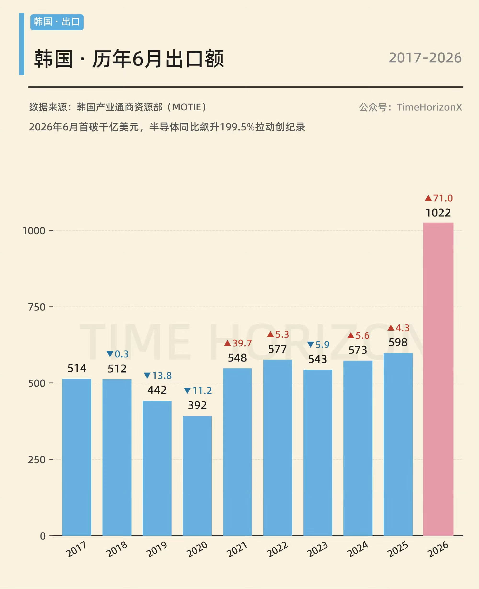 韩国6月出口额史诗级的突破了千亿美元大关，成为世界上第四个月度出口额能超过千亿的