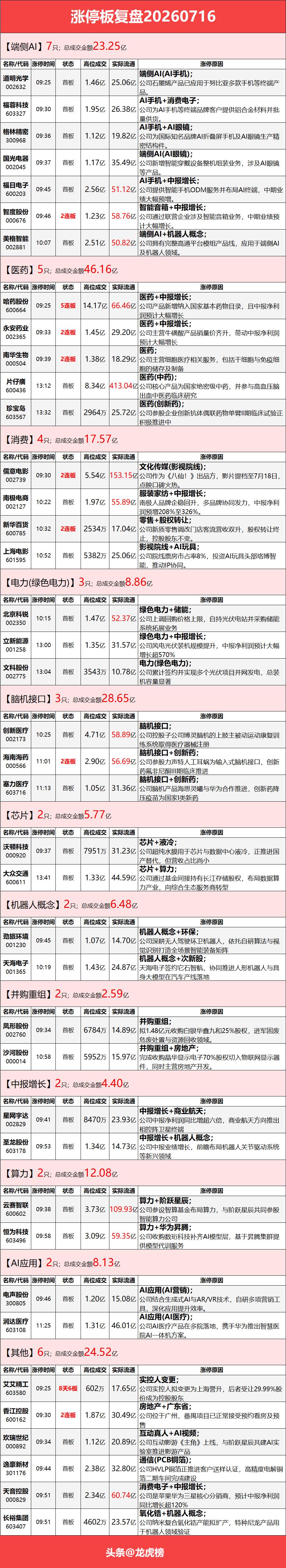 7.16 涨停全景盘点！医药走出独立行情，端侧AI、影视、PCB局部异动

温馨