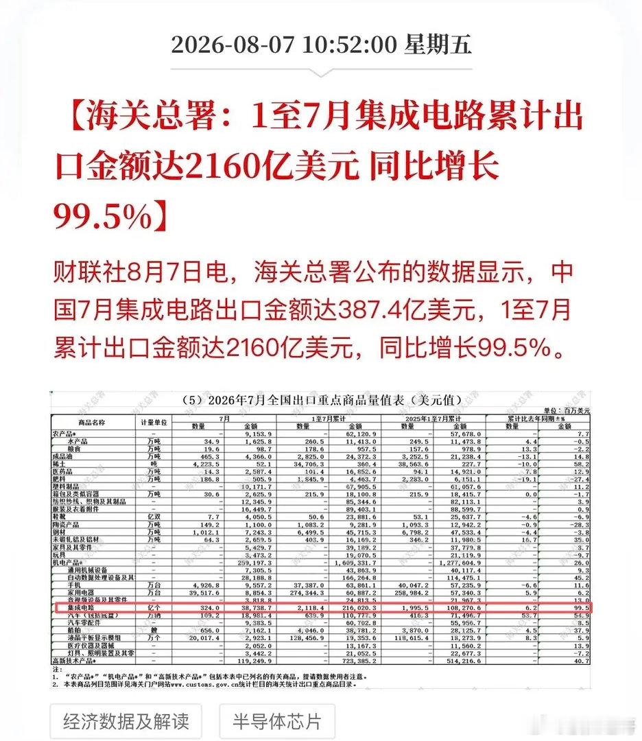 炸了！芯片出口翻倍增长，中国半导体这次真的“站起来了”！海关总署刚甩出一组硬核数