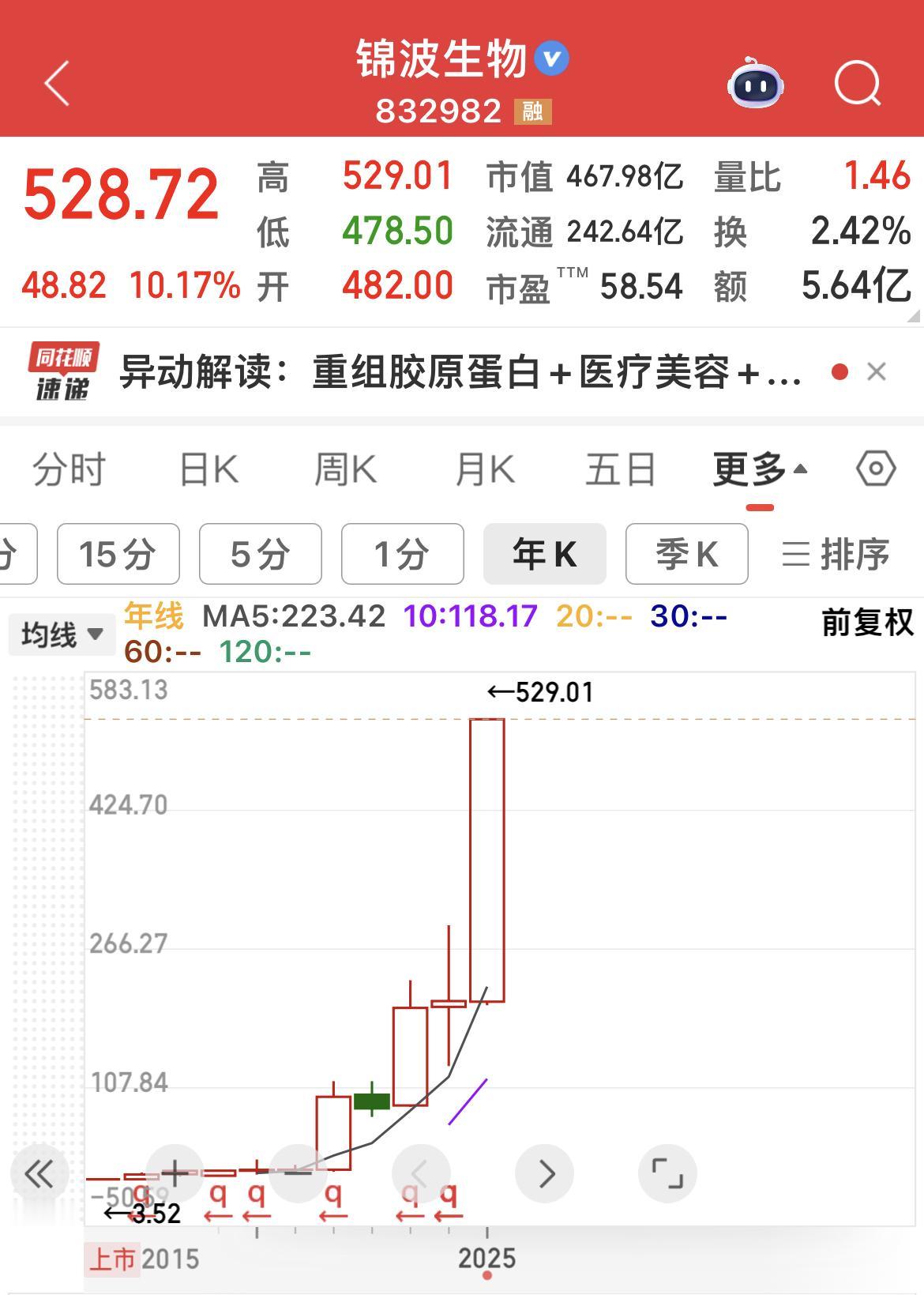 北交所超级大牛股：锦波生物。
股市是见证奇迹的地方！
所谓的成功者，就是指金字塔