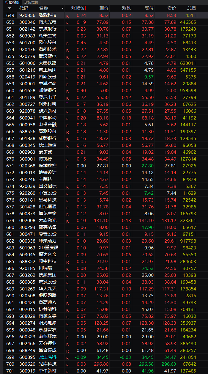 下午科技有资金开始拿先手了，大家注意易中天都有资金拿先手，这是个信号，明天会开始