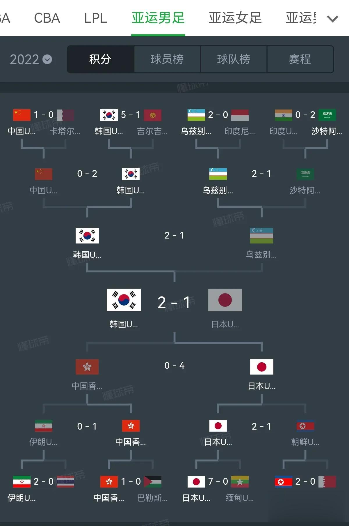 杭州亚运会男足比赛，10月7日已全部结束，决赛中，韩国队2：1战胜日本队，夺得亚
