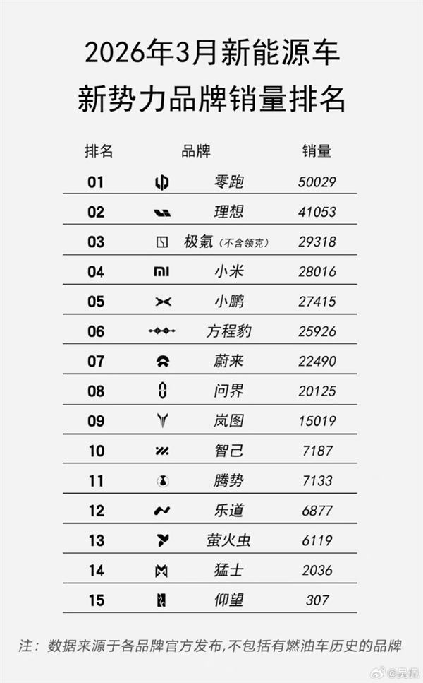 2026年3月造车新势力销量榜出炉（统计范围排除有燃油车历史品牌）：零跑：50,