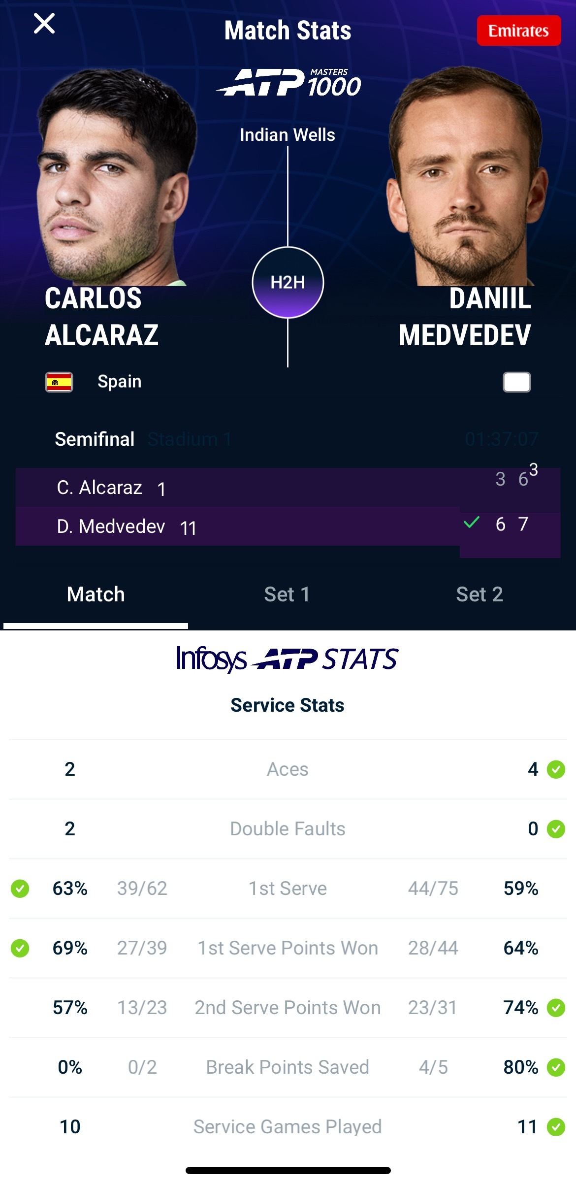 阿尔卡拉斯遭赛季首败梅德韦杰夫重返印第安维尔斯决赛印第安威尔斯大师赛梅德韦杰夫2