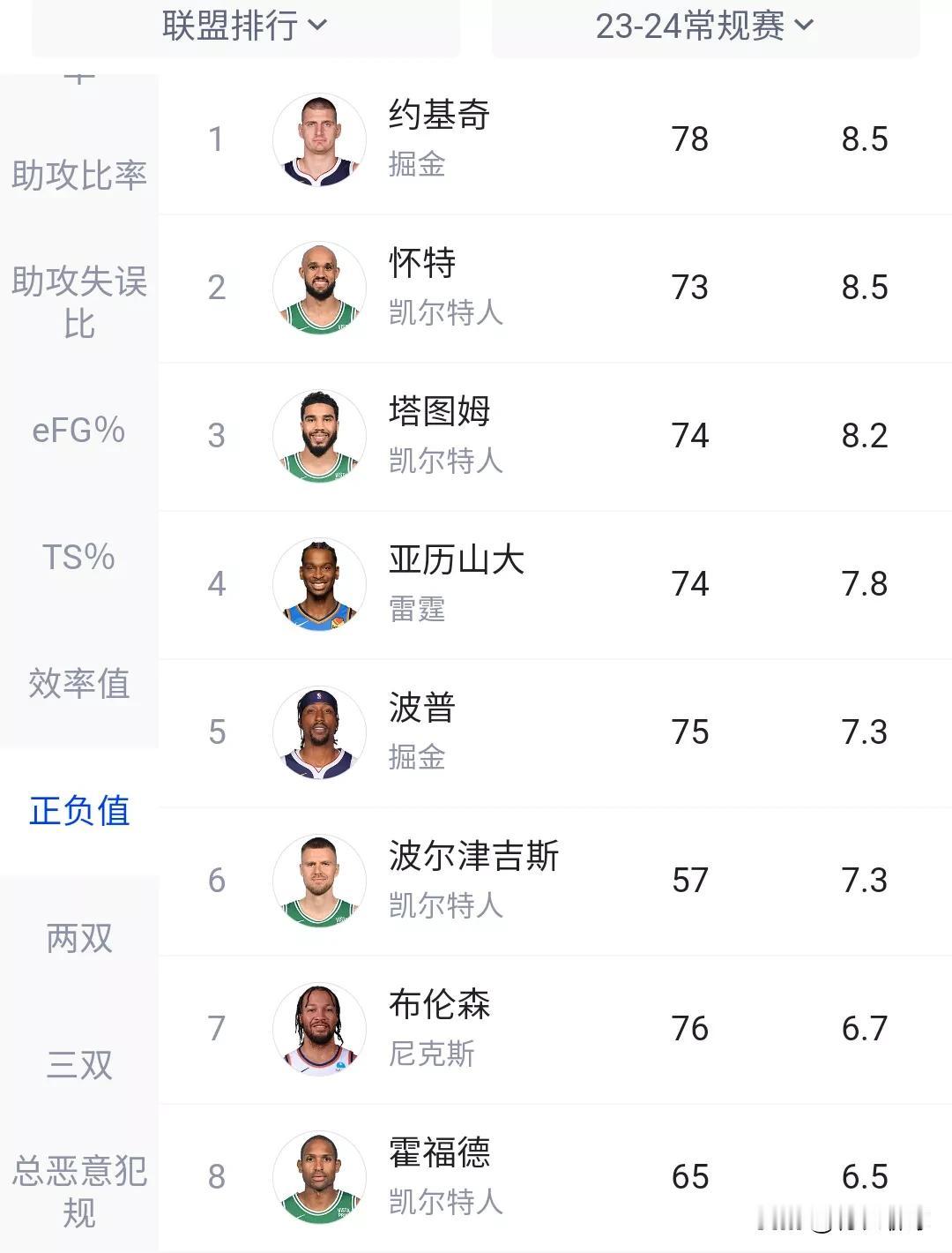 常规赛快要打完了正负值前8的球员谁最让你意外！！！
1:约基奇（8.5）。
2: