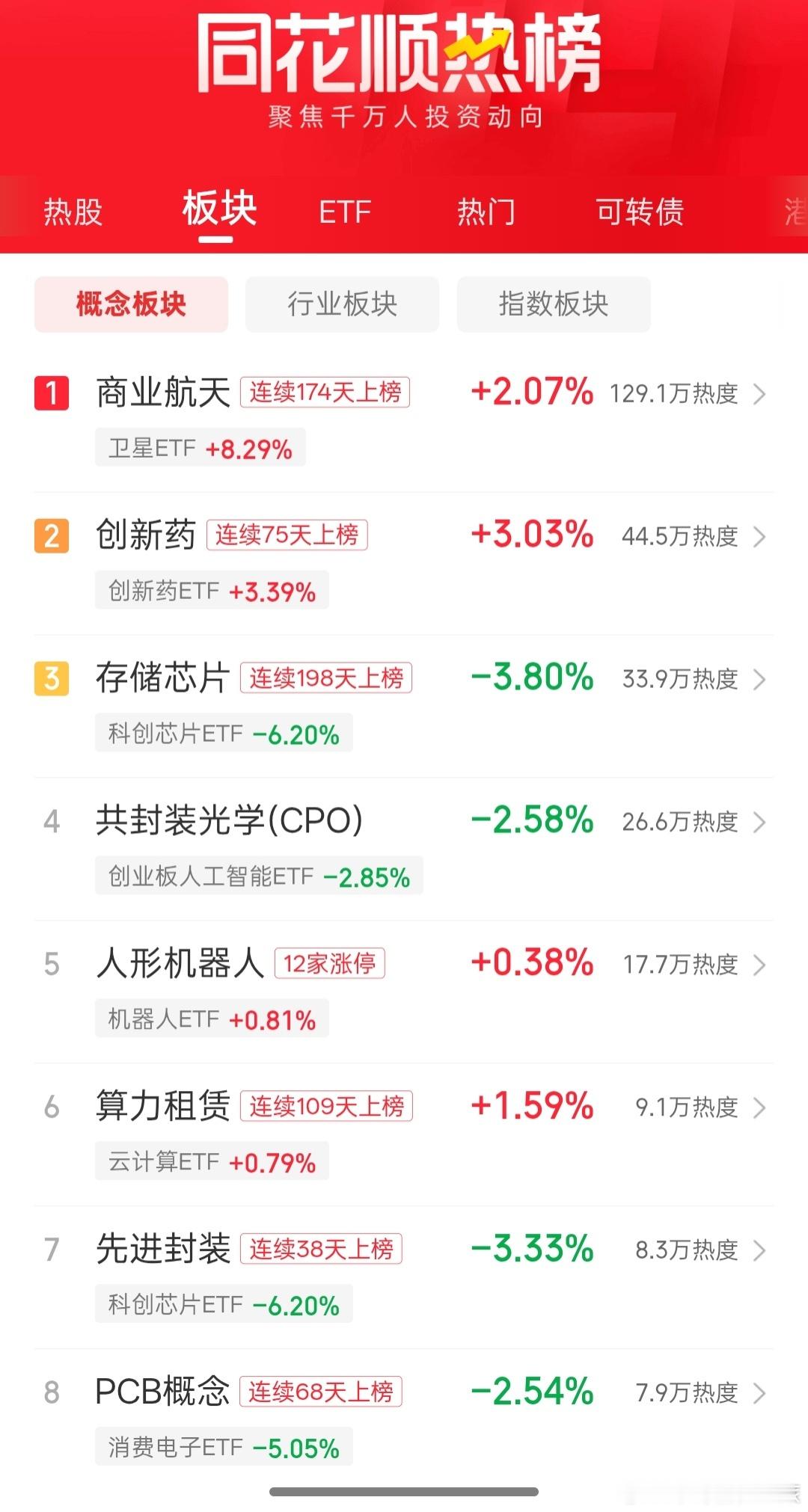 a股下周一，创新药，商业航天，储存芯片，三选一。 