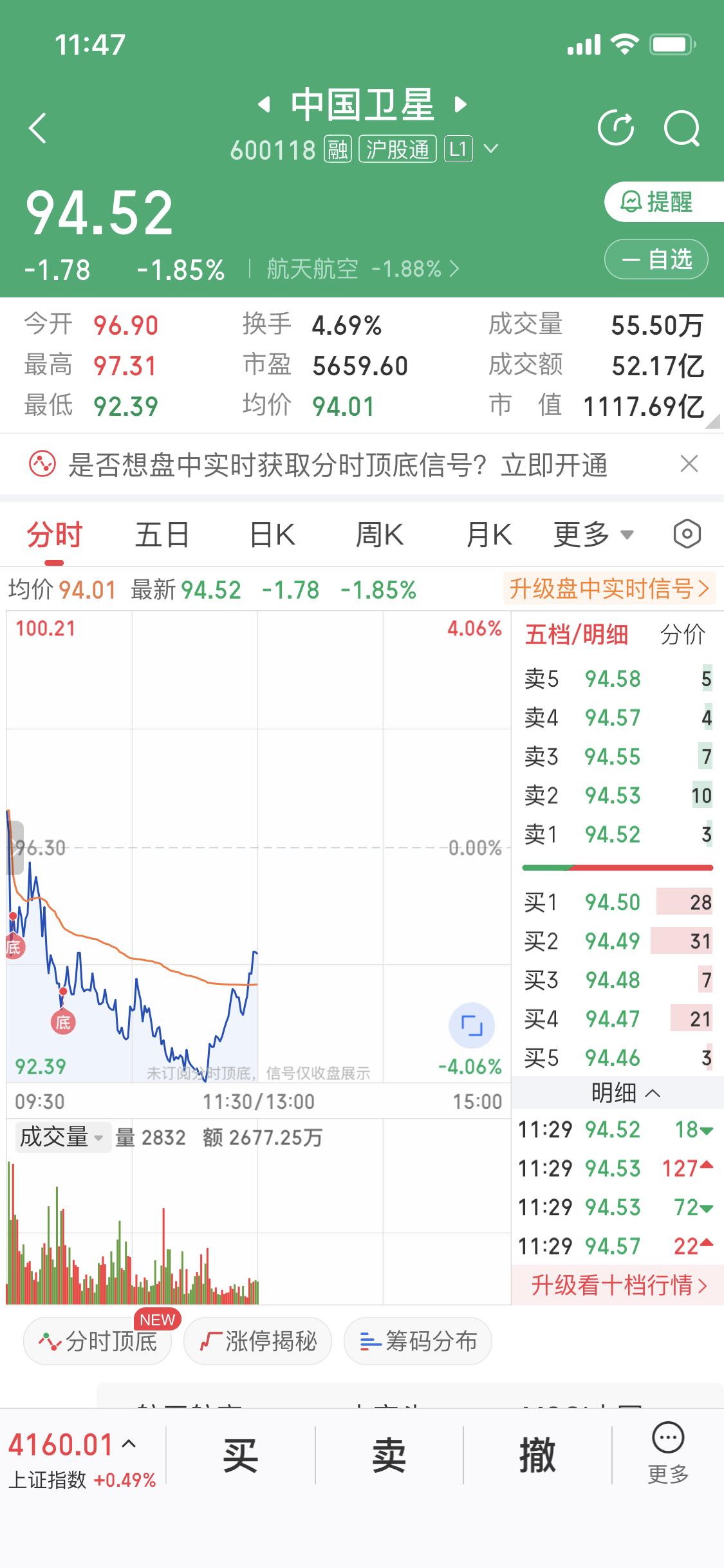 我卖中国卫星这事儿，现在想想都觉得自己卖对了。前几天在102块的时候果断出手，也