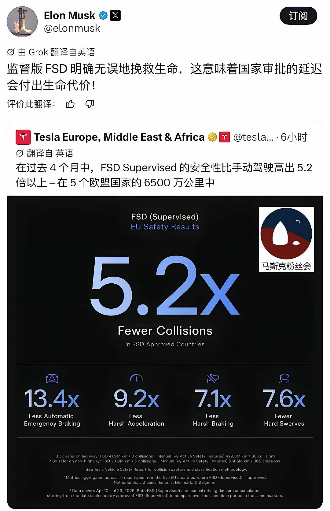 马斯克发帖说
延迟使用FSD的国家

监督版FSD明确无误地挽救生命
这意味着一