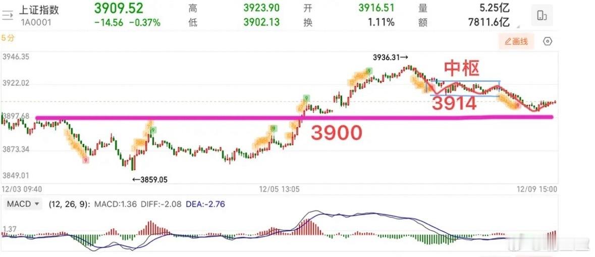 均线的得失是判断行情走向的核心依据，当前20日均线的下行趋势尚未扭转，市场大概率