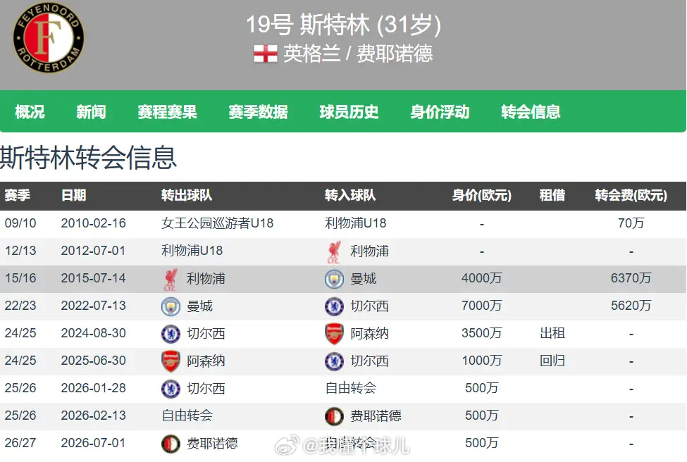 英格兰1.6亿欧巨星断崖滑落 31岁斯特林荷甲毫无斩获+边缘化弃用英格兰足坛身价