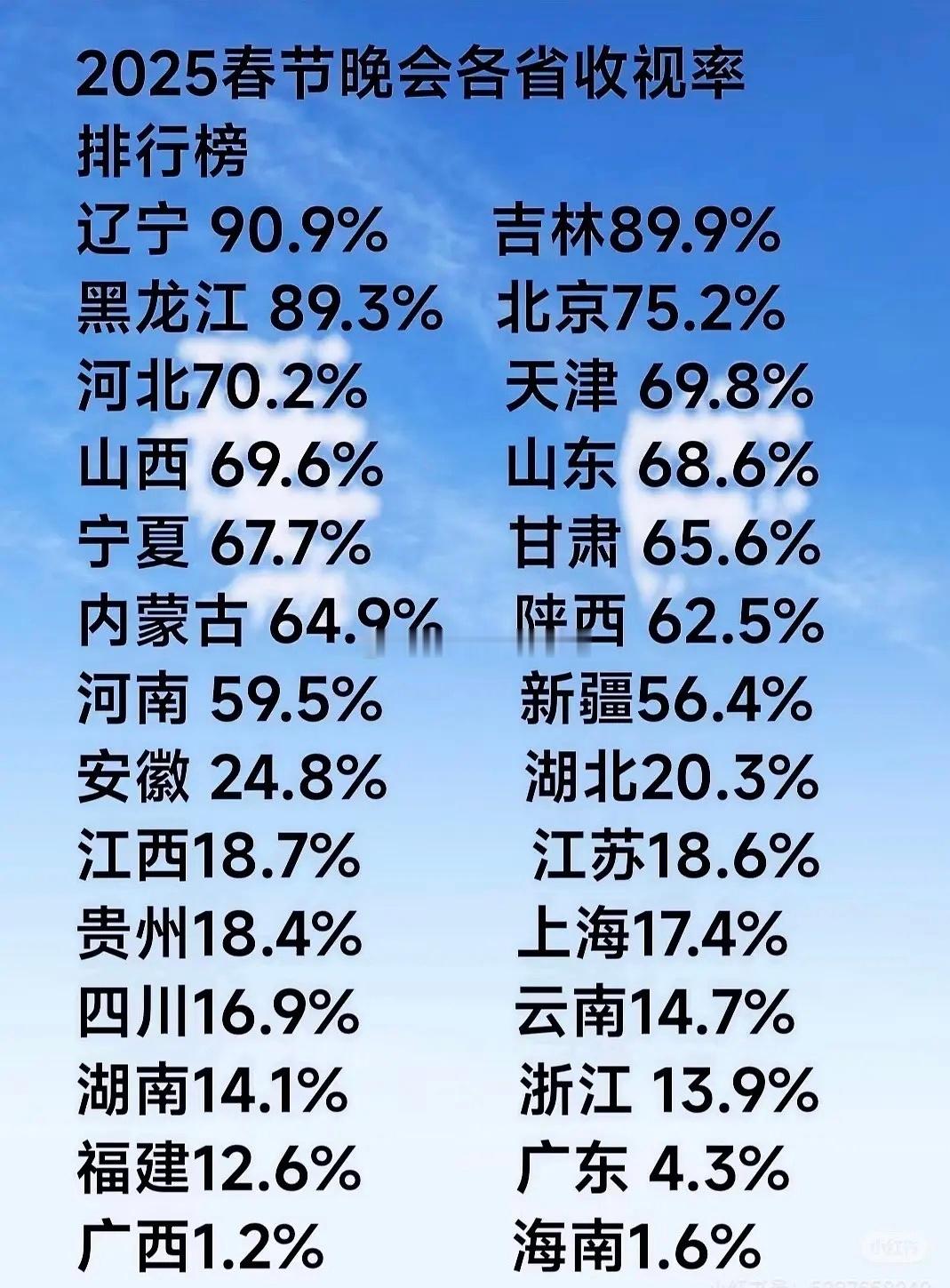 2025的春晚各省收视~[憧憬][憧憬] 