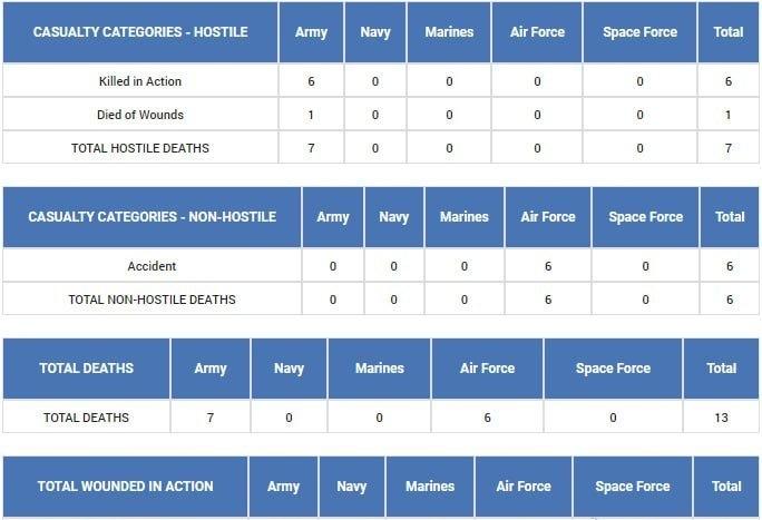 五角大楼公布伤亡数据：自“史诗狂怒行动”开始以来，已有365名美军士兵受伤。
