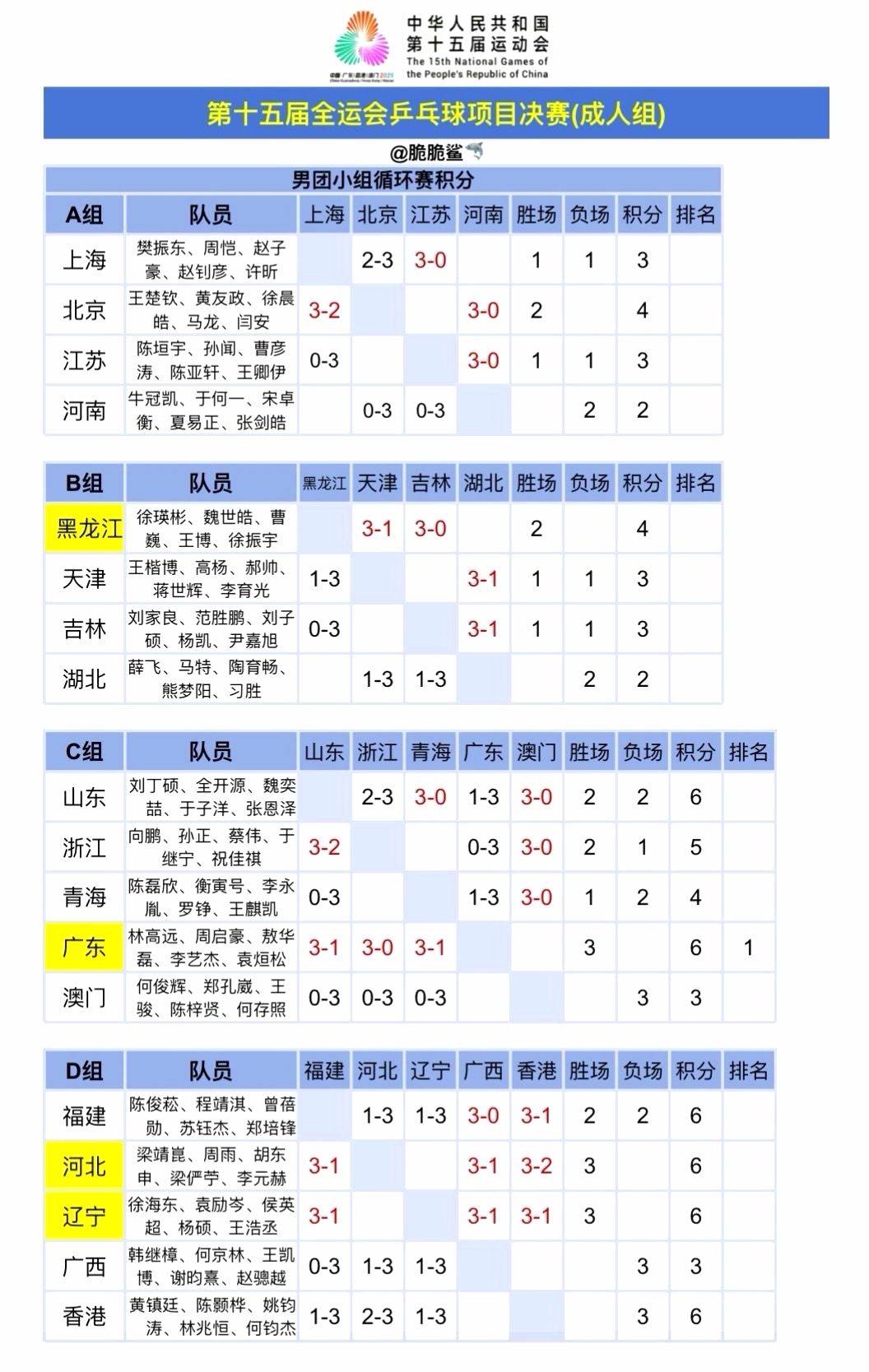 全运会男团小组循环赛积分（11月16日）