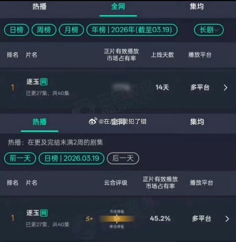 逐玉的热度现在可以说超过藏海传了吧 