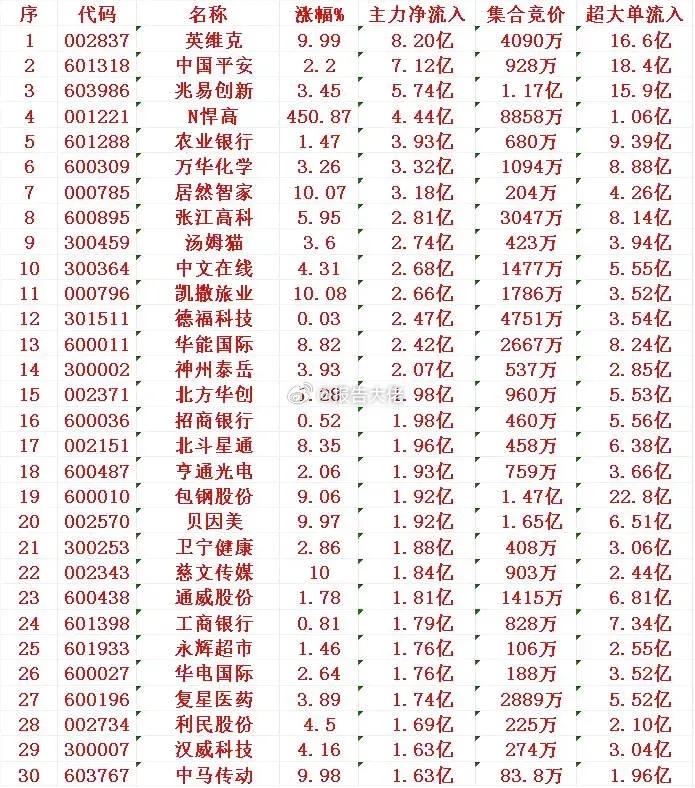 今日资金流入前30 ​​​