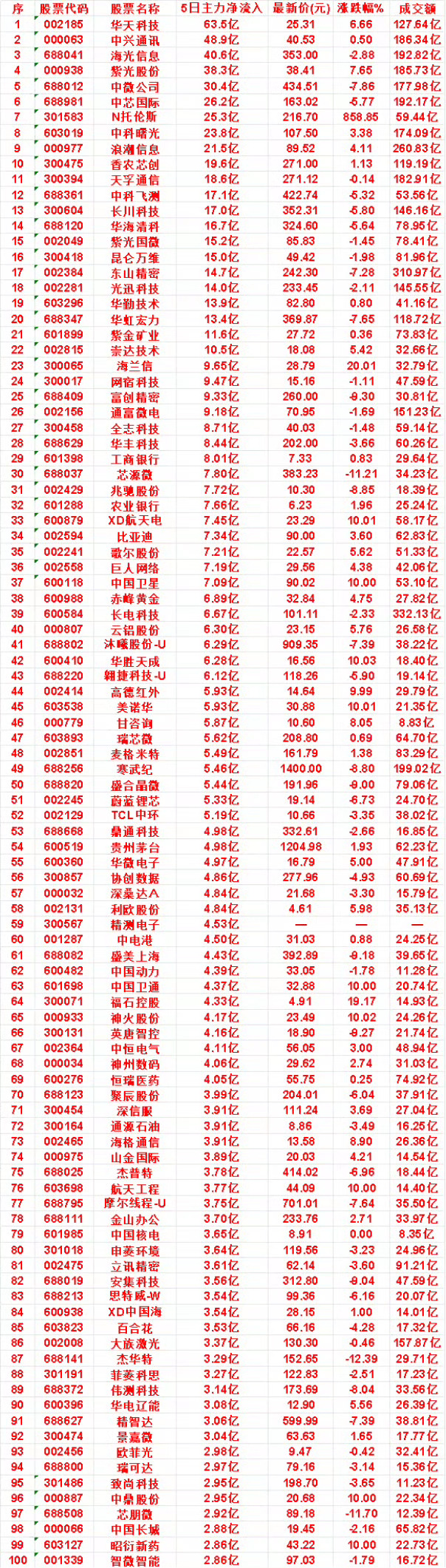 本周，整个市场“主力流入最多”的50名单一览紫金矿业：5日净流入 11.6亿，涨