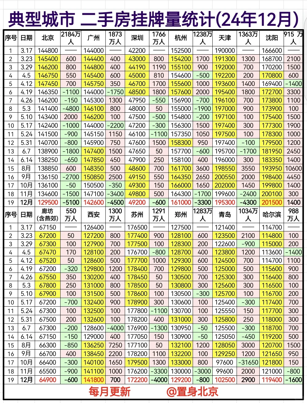 【全国12个城市挂牌统计】12月