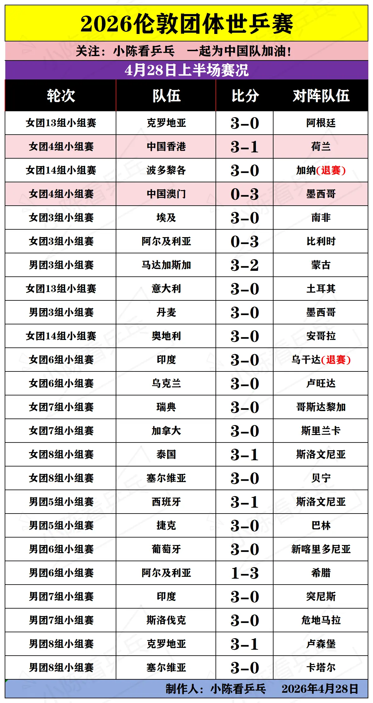 2026伦敦世乒赛4月28日上半场赛况。2026伦敦团体世乒赛4月28...