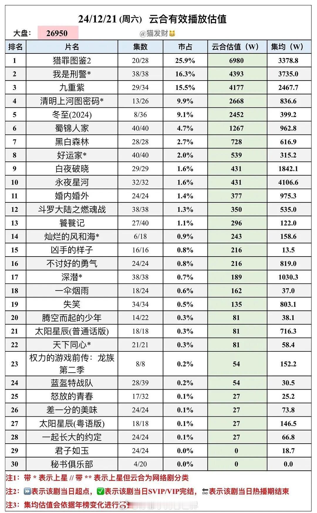 永夜星河[超话]  从1500保卫战到4100冲刺战，系统大人们都辛苦啦，永夜星