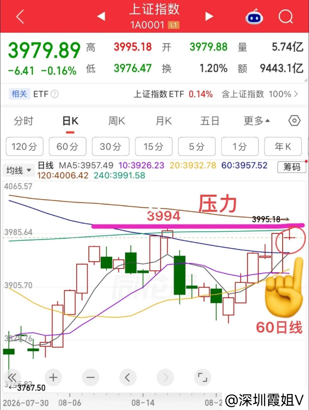 2026.9.1周二收评：  窄幅震荡，留意两个关键位。   周二指数波动不大，