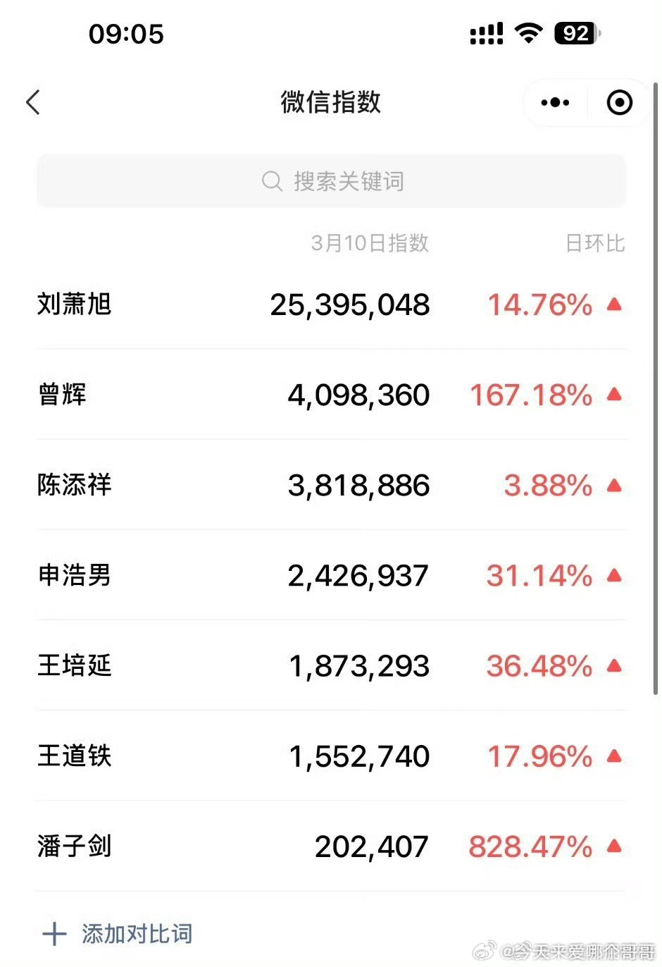 微短剧品质盛典男演员微指，刘萧旭断层第一 