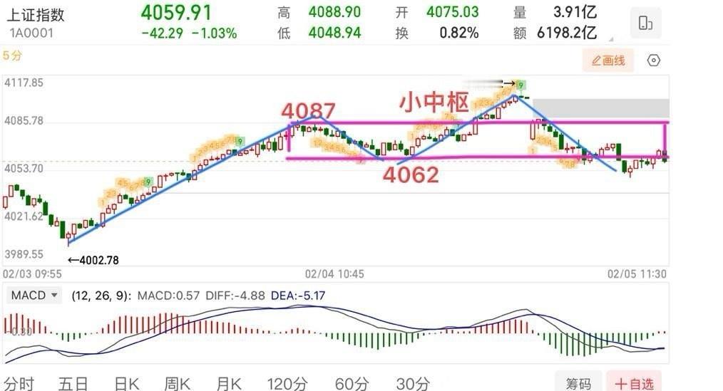 2026.2.5周四午评：      黄金白银快速跳水，恐慌情绪蔓延至A股，接下