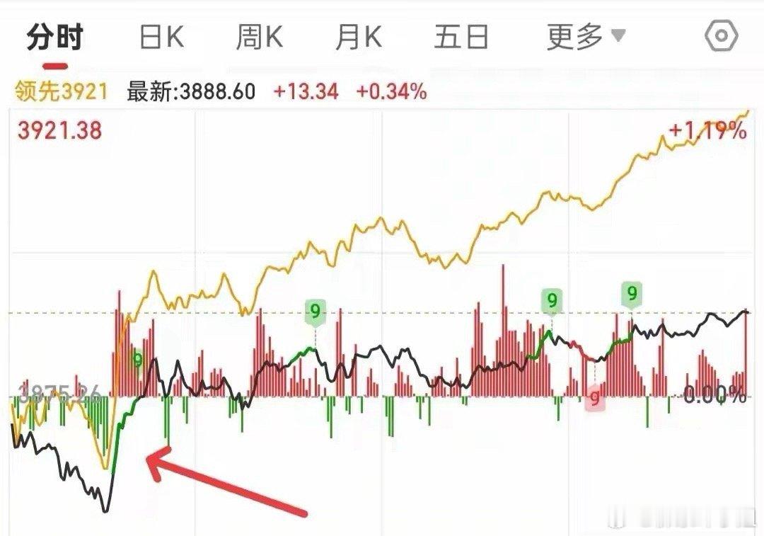 再等一个回踩，牛市二波启动我们怎么从目前的走势，来推敲接下来的走势呢？周五大盘收