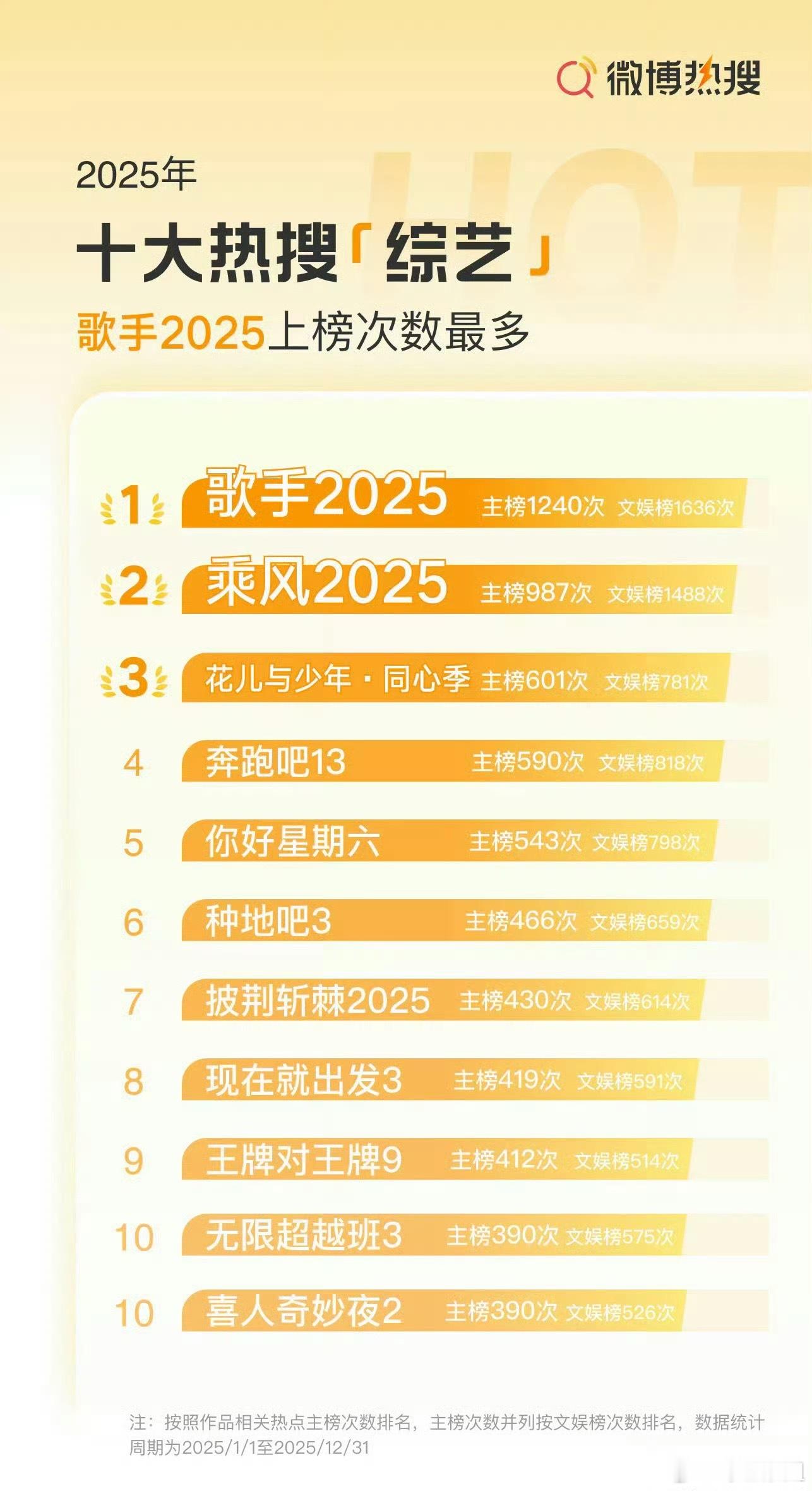 2025年十大热搜综艺：《歌手2025》《乘风2025》《花儿与少年·同心季》《