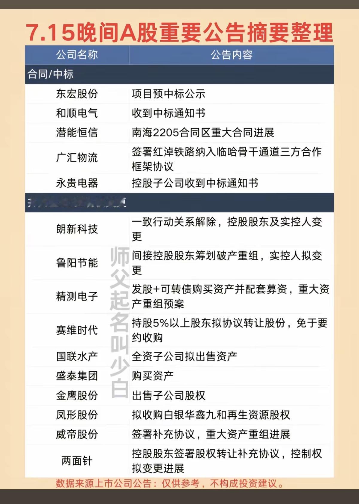 7.16周四  最新：重要公告汇总整理！

1.增减持公告
2.项目中标
3.并