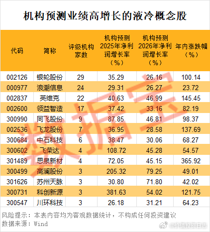 价值投资日志[超话] 液冷概念受机构关注液冷也是A股市场一大热门概念。据证券时报