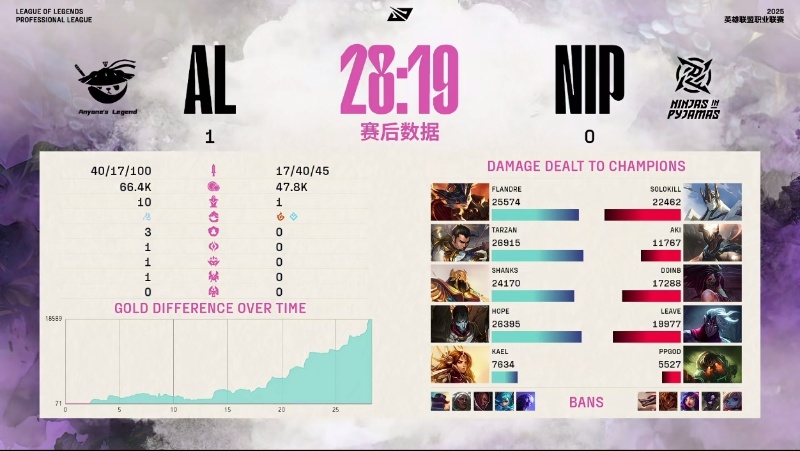 【2025LPL第二赛段 AL 1-0 NIP】赛后数据：Tarzan打出最高伤