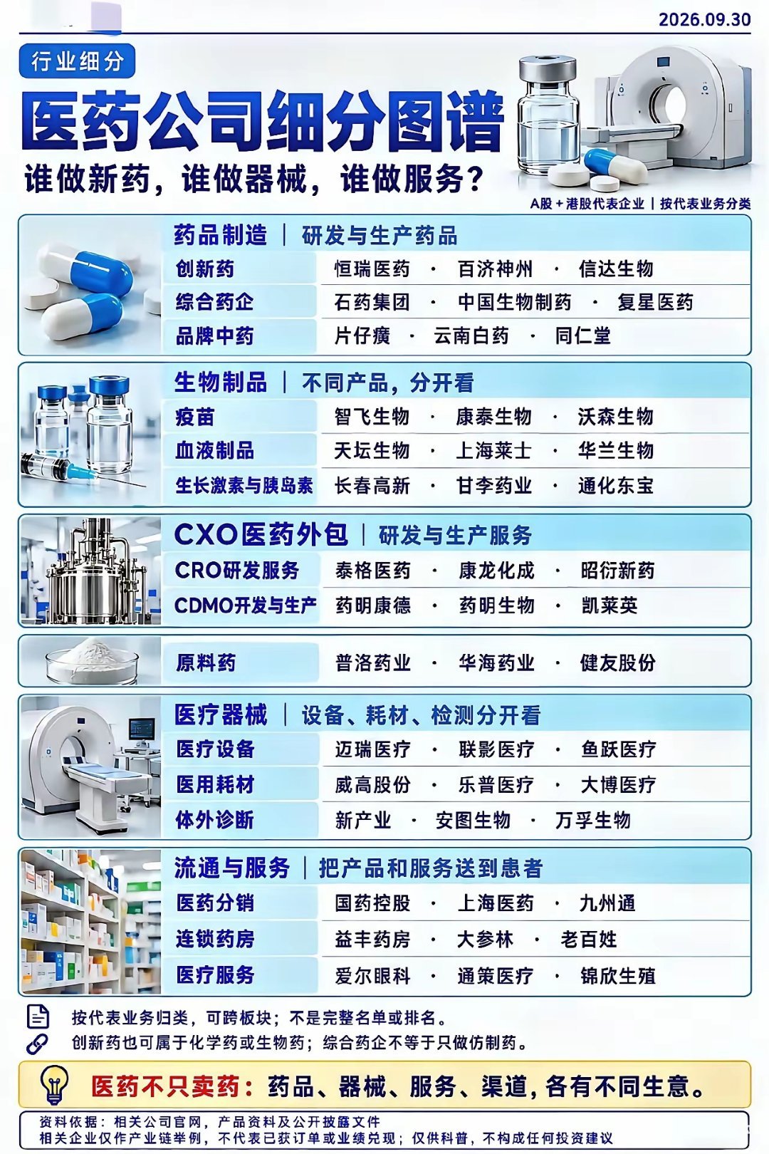 一张图看懂医药行业细分赛道，把新药、器械、外包、流通各个板块区分清楚。医药行业不
