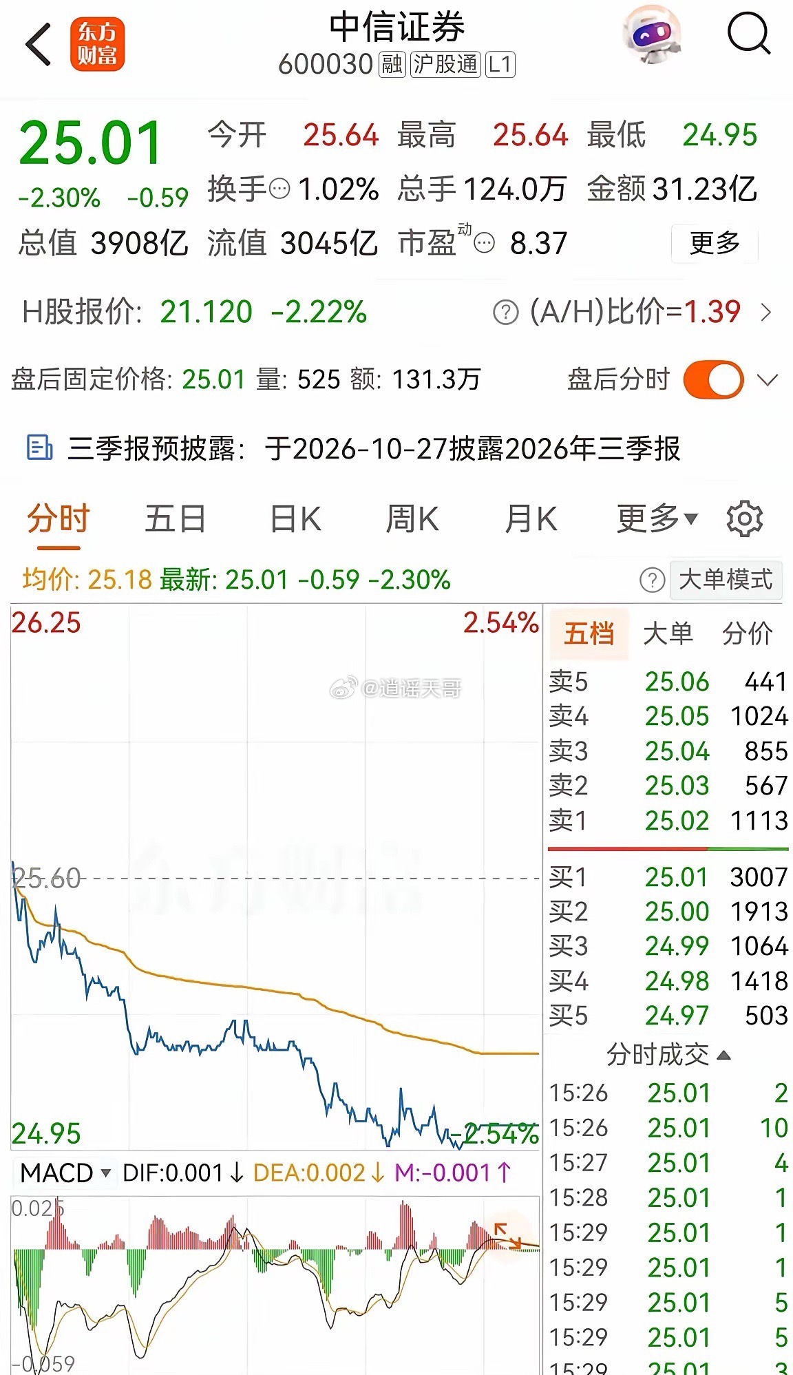 券商危险了！券商危险了！券商危险了！昨日收出一根中阴线今天又来一根中阴线连续两天