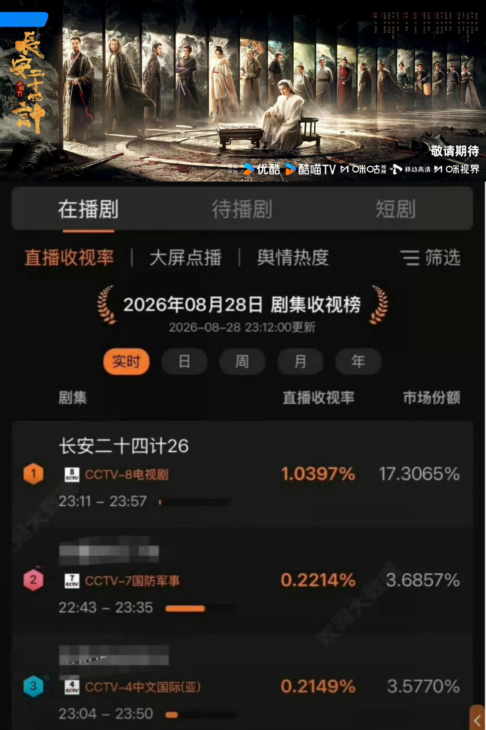 成毅长安二十四计收视榜第一成毅长安二十四计创午夜档纪录 《长安二十四计》央8深夜