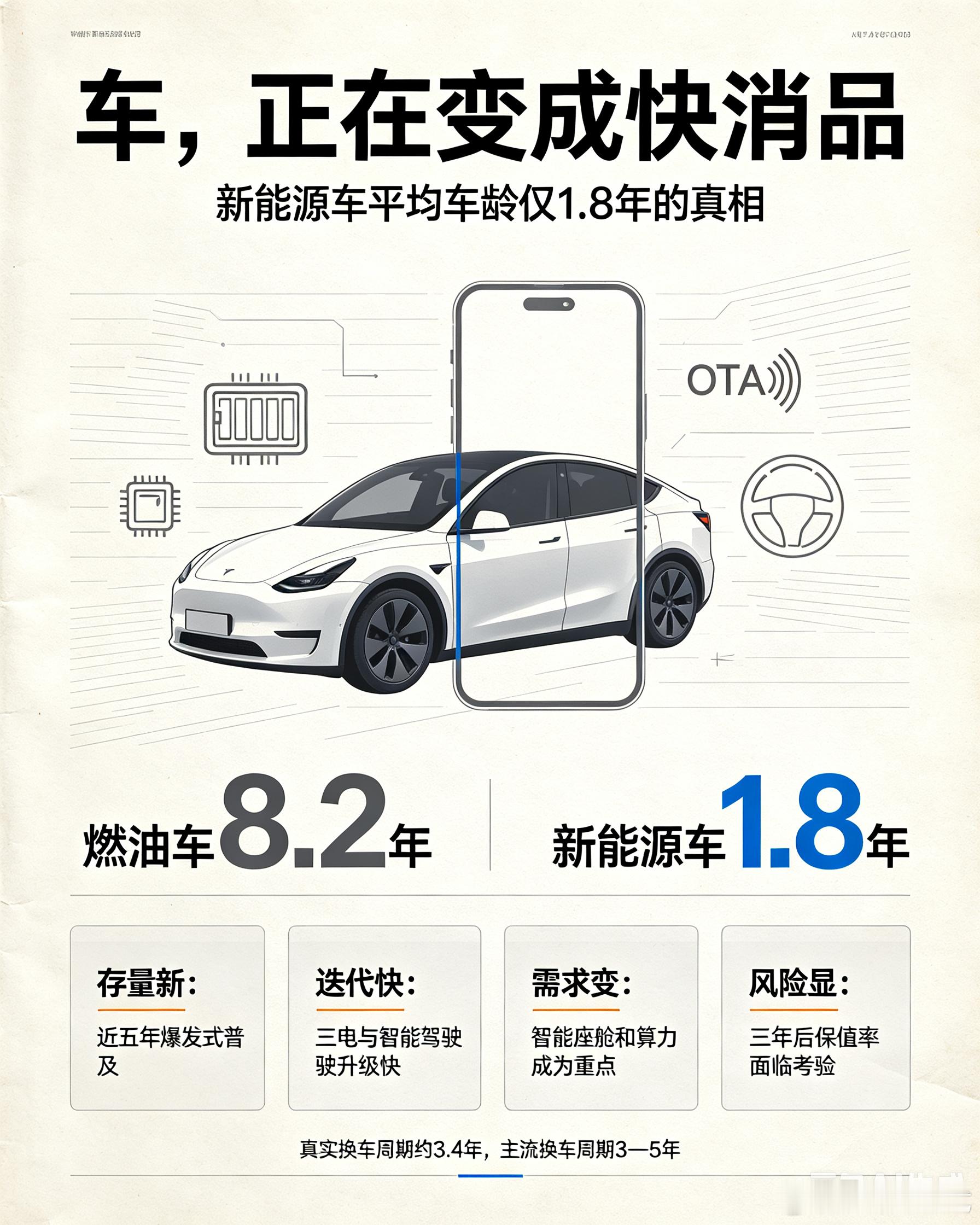 新能源车平均车龄仅1.8年“1.8年”是统计幻觉，但电车确实比油车换得勤新能源车