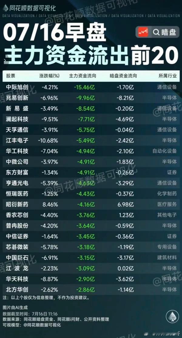 7.16周四  主力资金+抢筹出逃榜TOP20!资金抢筹：影视院线、医疗服务、广