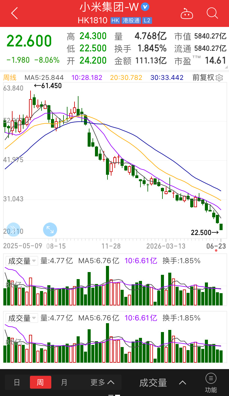 一不留神，小米股价居然这么个走势。跌破50抓紧上车；跌破40机会终于来啦；跌破3
