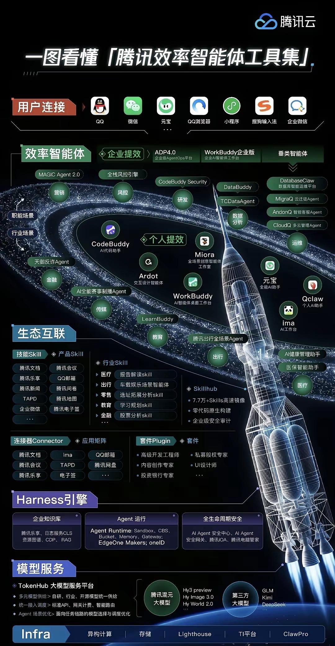 腾讯效率智能体工具集全栈架构拆解
 
整体架构自上而下五层：用户接入层→智能体应