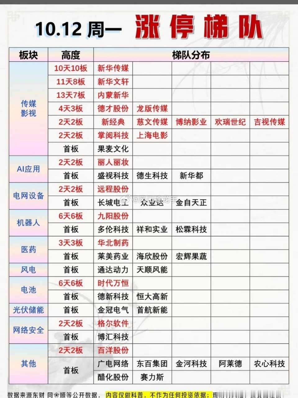10月12日涨停梯队+板块排行梳理！整理好了10月12日盘面涨停梯队，一眼看清今