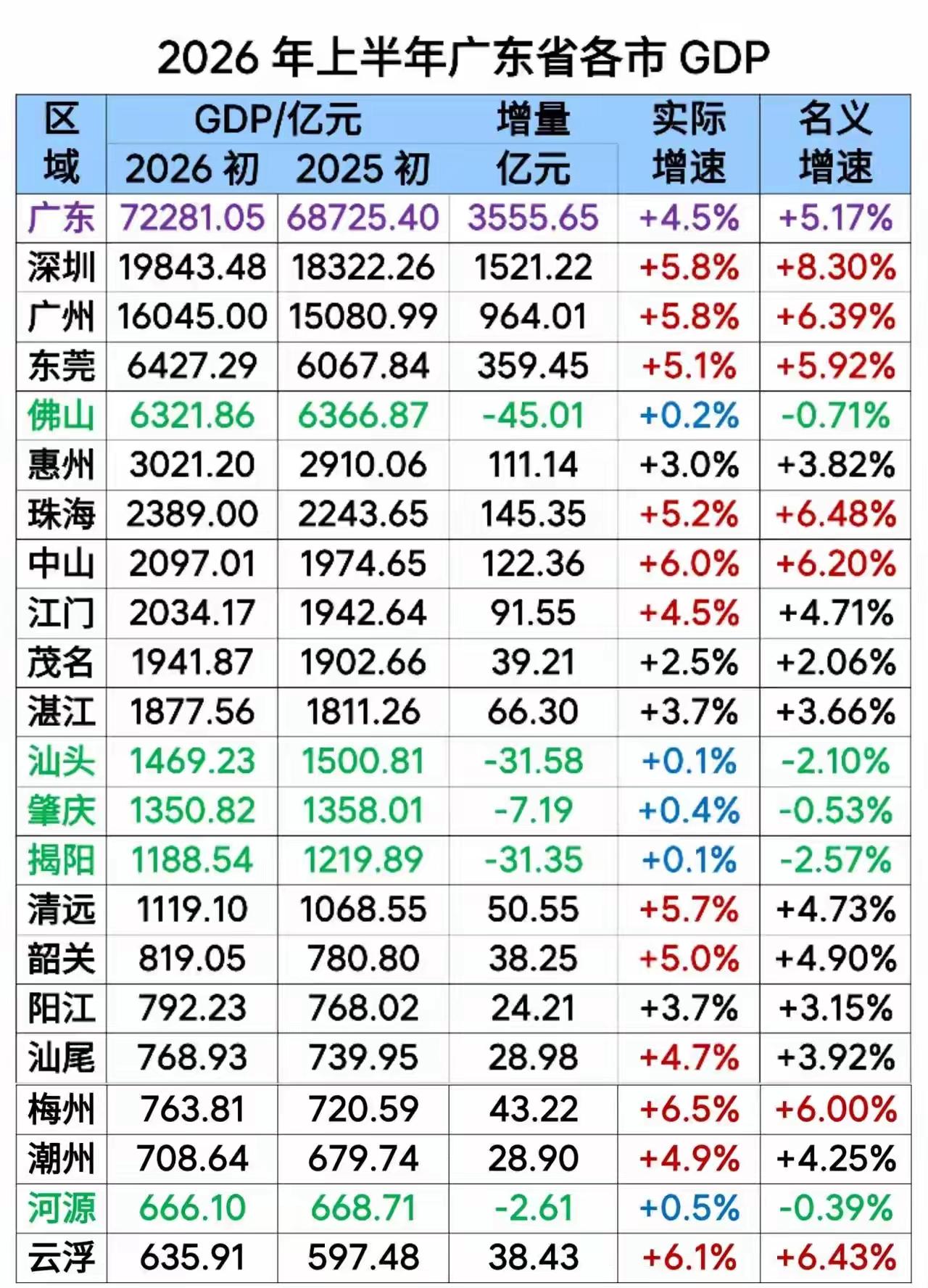 惠州，就只比茂名好点。
你这个3.82%的增幅，被夹在中间，好意思啊。
算了吧，