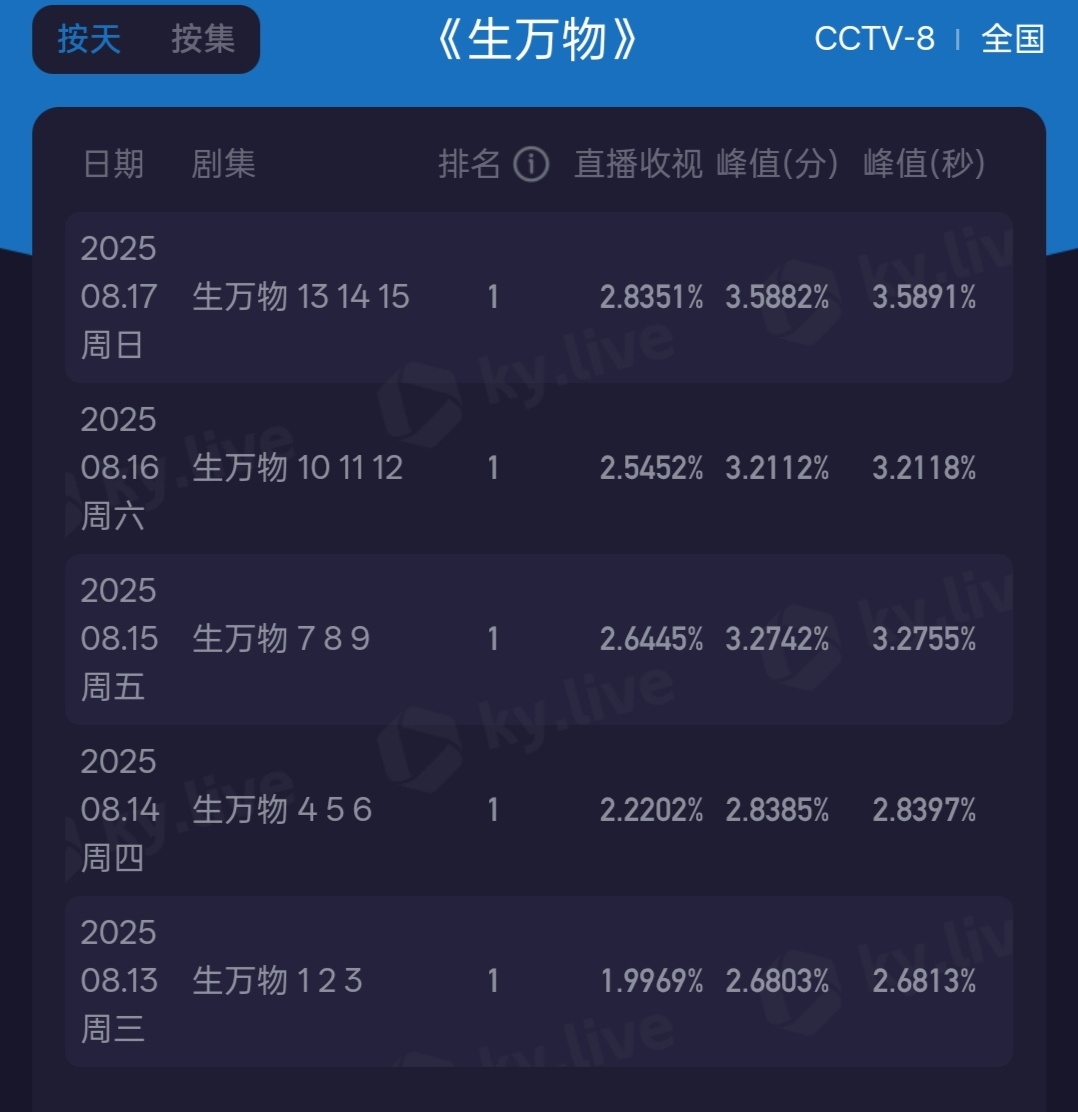 生万物热度 全体起立！生万物今晚三集酷云收视均值2.8351%，峰值3.5882