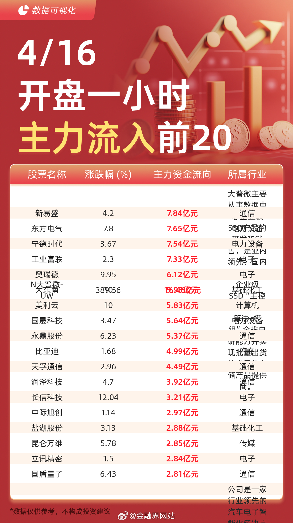 【主力资金流入前20：N大普微UW流入16.46亿元、新易盛流入7.84亿元】 