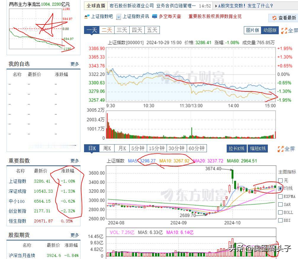 收盘了，走的非常差，可以用极其差来形容，上证指数跌了1.08%，创业板跌了2.3