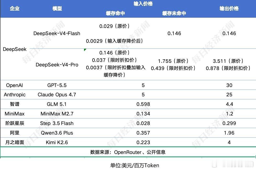 【DeepSeek两天两次降价，DeepSeek百万token仅2分钱】大模型正