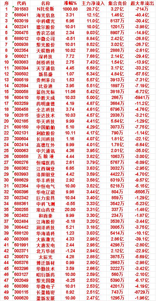 7月10日上午盘，主力，大幅买入的50名单一览

N托伦斯：涨幅 1000.88