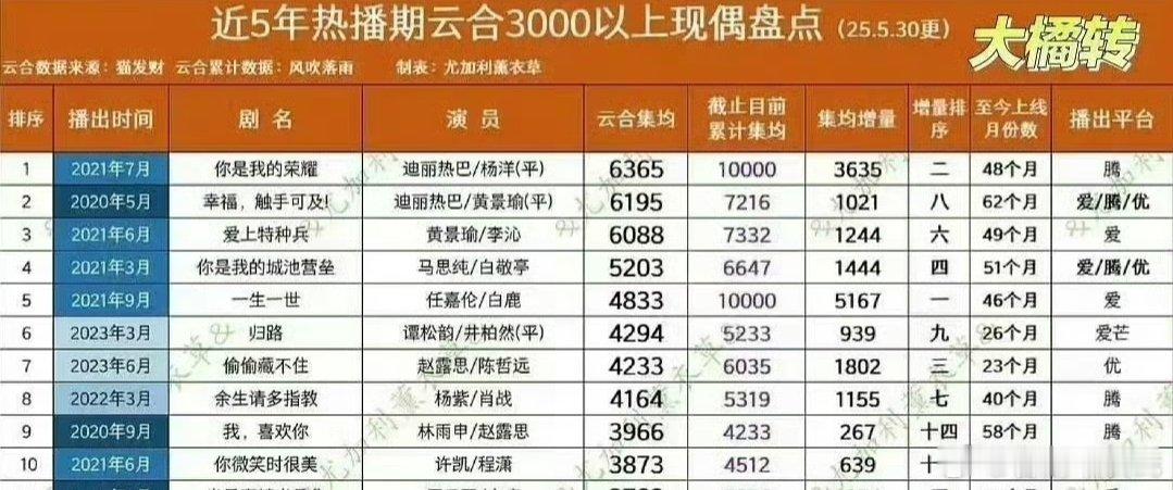 近几年现偶排名TOP3：迪丽热巴杨洋《你是我的荣耀》迪丽热巴黄景瑜《幸福触手可及